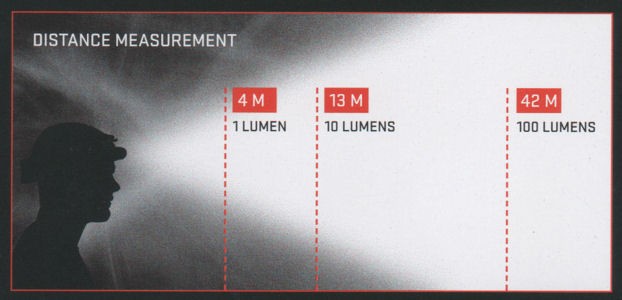Surefire Lumens Chart