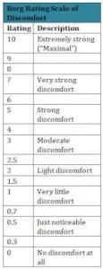 Borg Scale of Discomfort