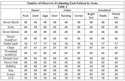 Number of Observers Evaluating Each Pattern by Scene