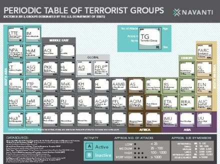 Periodic Table of Terrorist Groups