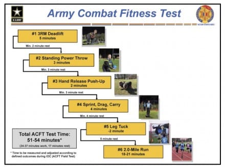 Army Combat Fitness Test Scoring