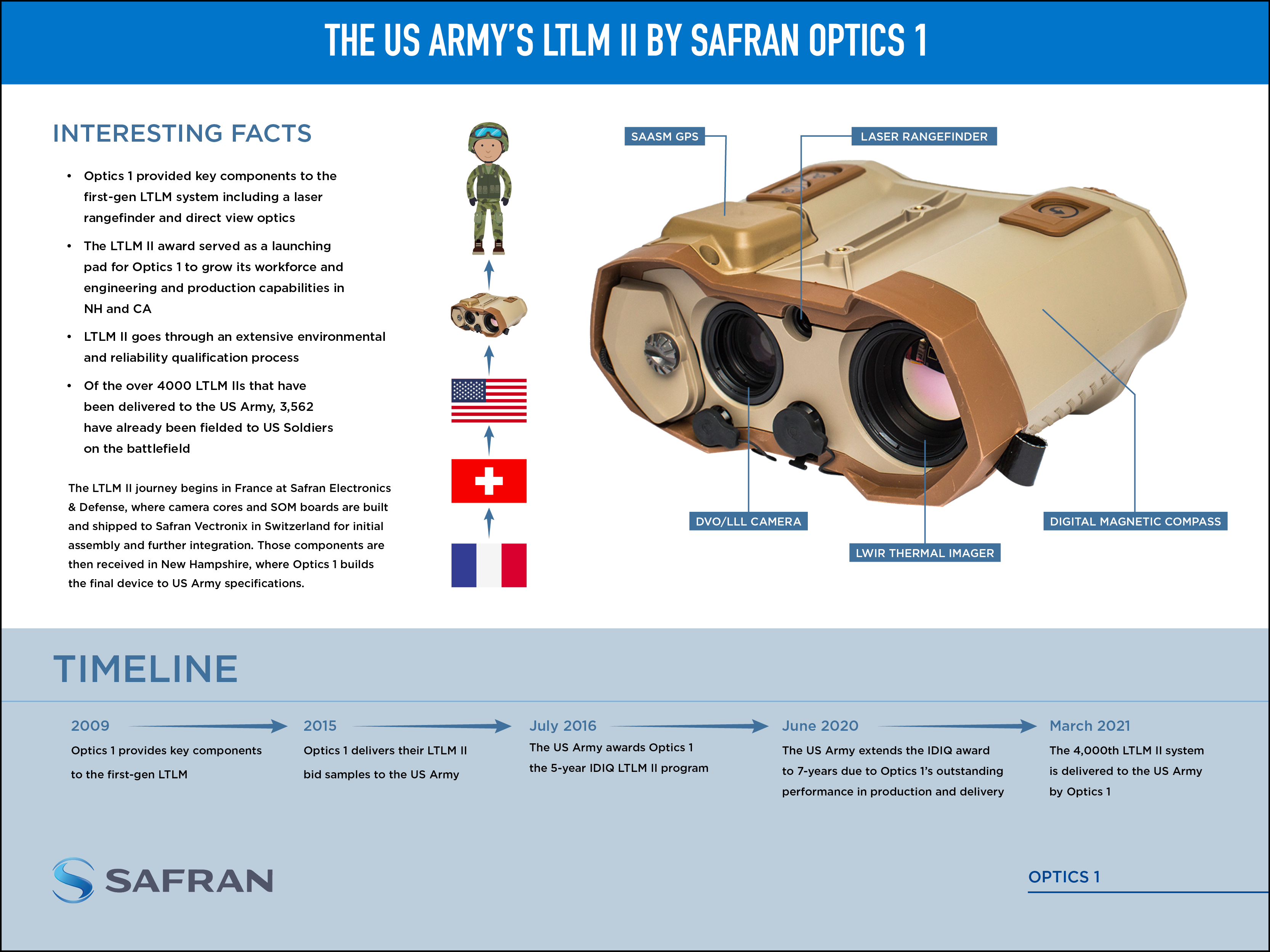 Safran Optics 1 Delivers 4000th Laser Target Locator Module II to US ...