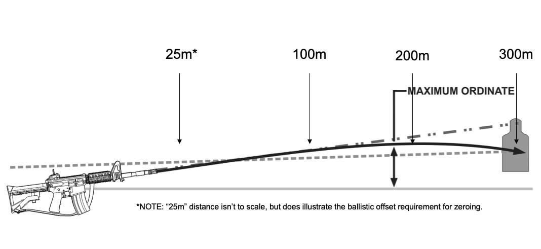 M68 Zeroing Target M4 Qualification To