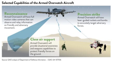 GAO Issues Summary of Armed Overwatch Reports